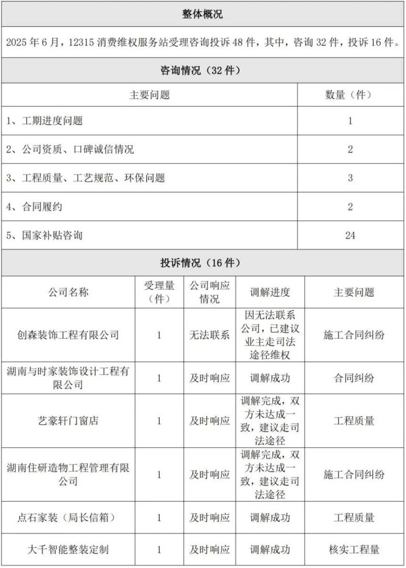 消費(fèi)維權(quán)|協(xié)會(huì)12315消費(fèi)維權(quán)工作站2025年6月份信息公示